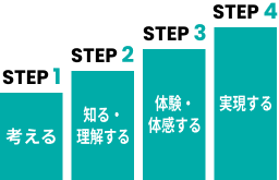 STEP1考える、STEP2知る理解する、STEP3体験体感する、STEP4実現する